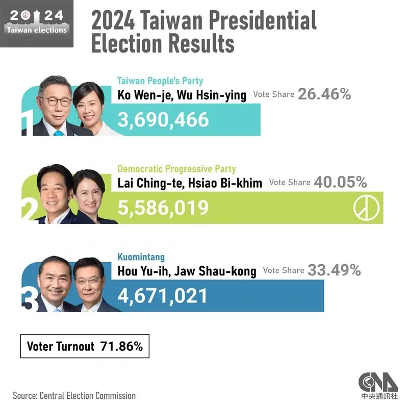 Graph showing voter turnout and party vote shares in the Taiwan Election 2024, indicating the electoral preferences of the Taiwanese population.